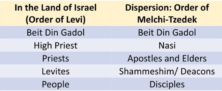 14 orders Levi vs Melchi Tzedek