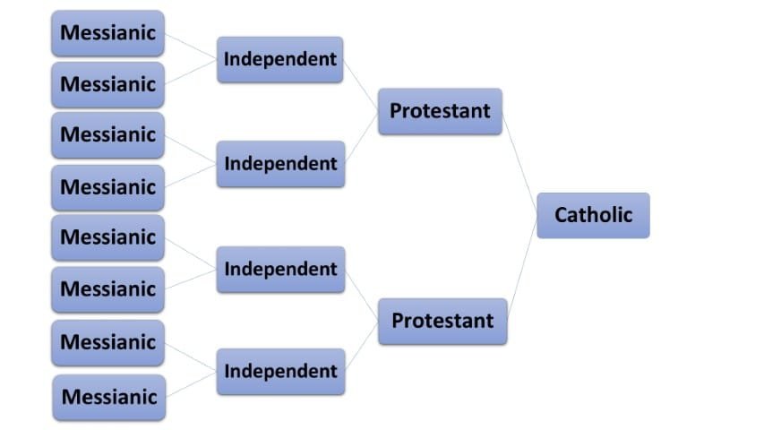 21 Catholic to messianic to disorganized mess