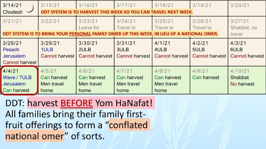 DDT harvest before yom hanafat conflated national omer 2