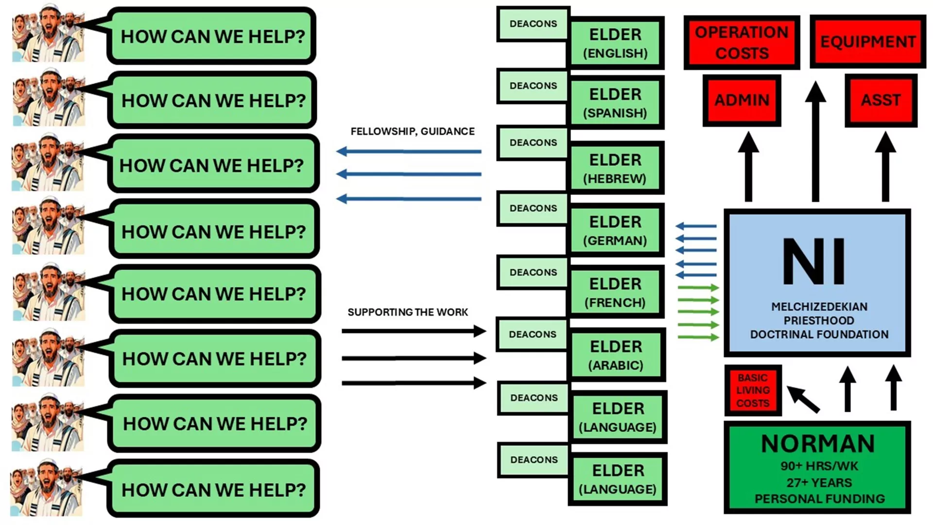 NI structure correct