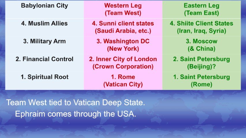 Team west Vatican Deep State Ephraim USA