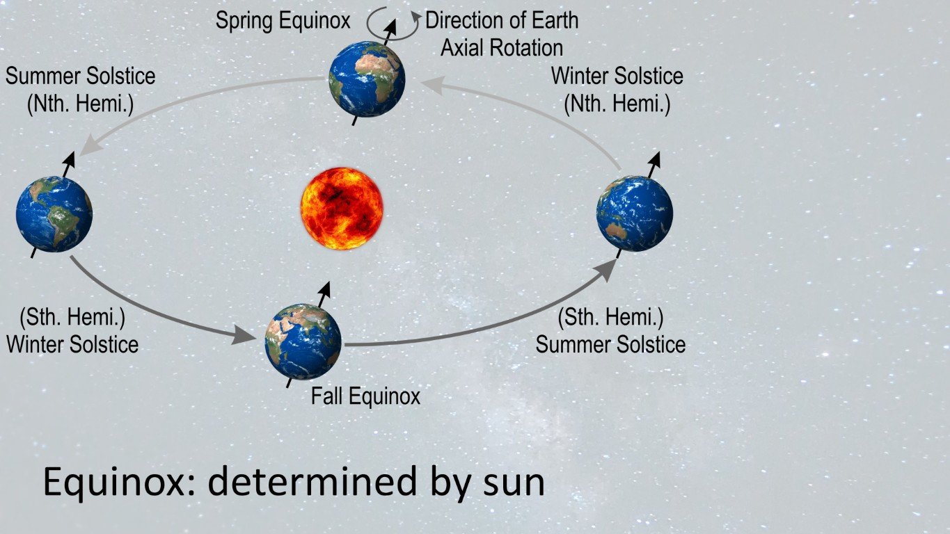 equinox determined by sun