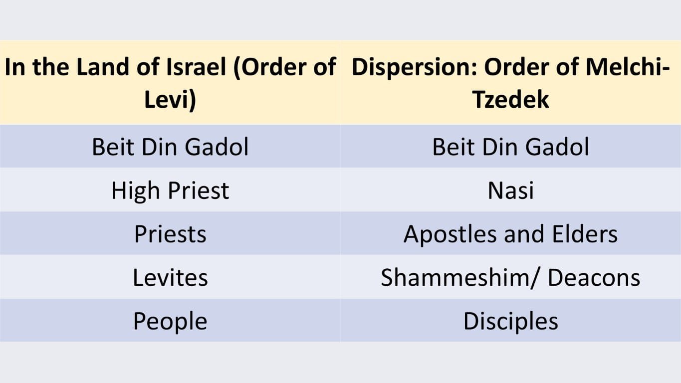 land of Israel vs dispersion