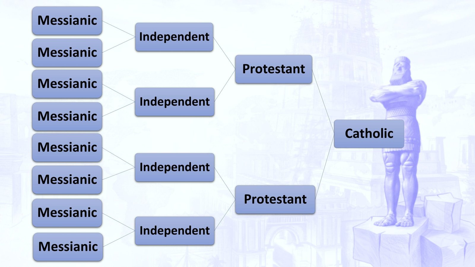 messianic independent model