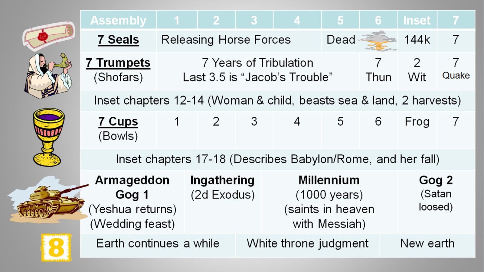 Revelation timeline, end-times, prophecy, feasts of Yahweh, biblical feasts, Shemini Atzeret, Eighth Day Assembly, Armageddon, Millennium, Revelation, new earth