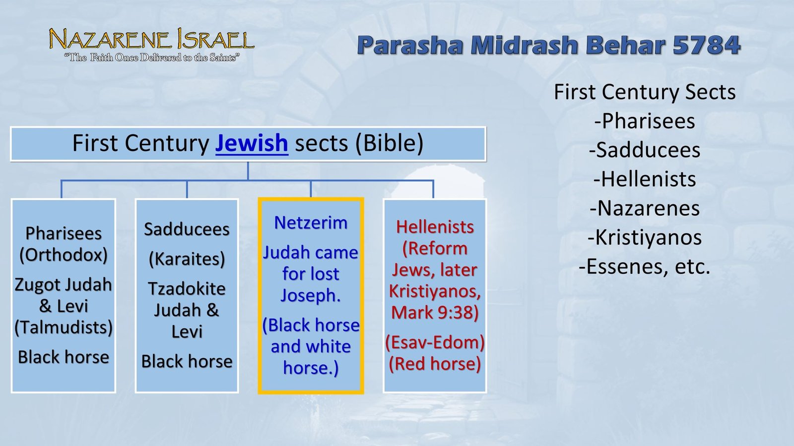 Parasha Behar, Jewish sects, First century sects