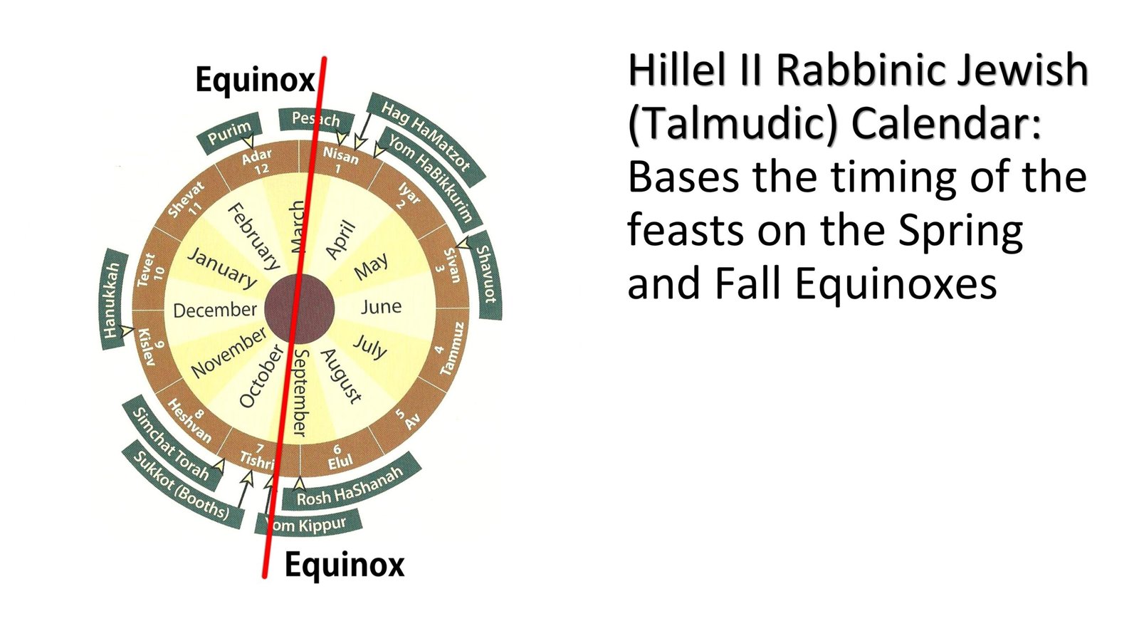 Hillel II rabbinical talmudic calendar