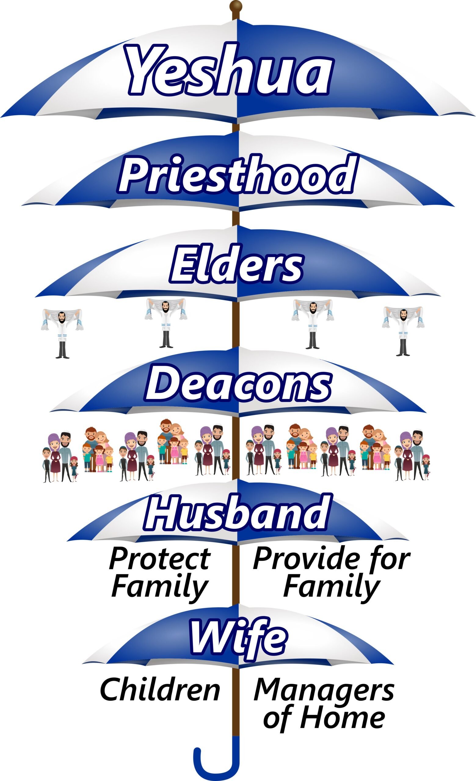 Ephesians 2:20, Ephesians 4:11, single Foundation of Apostles and Prophets, Priesthood, covering